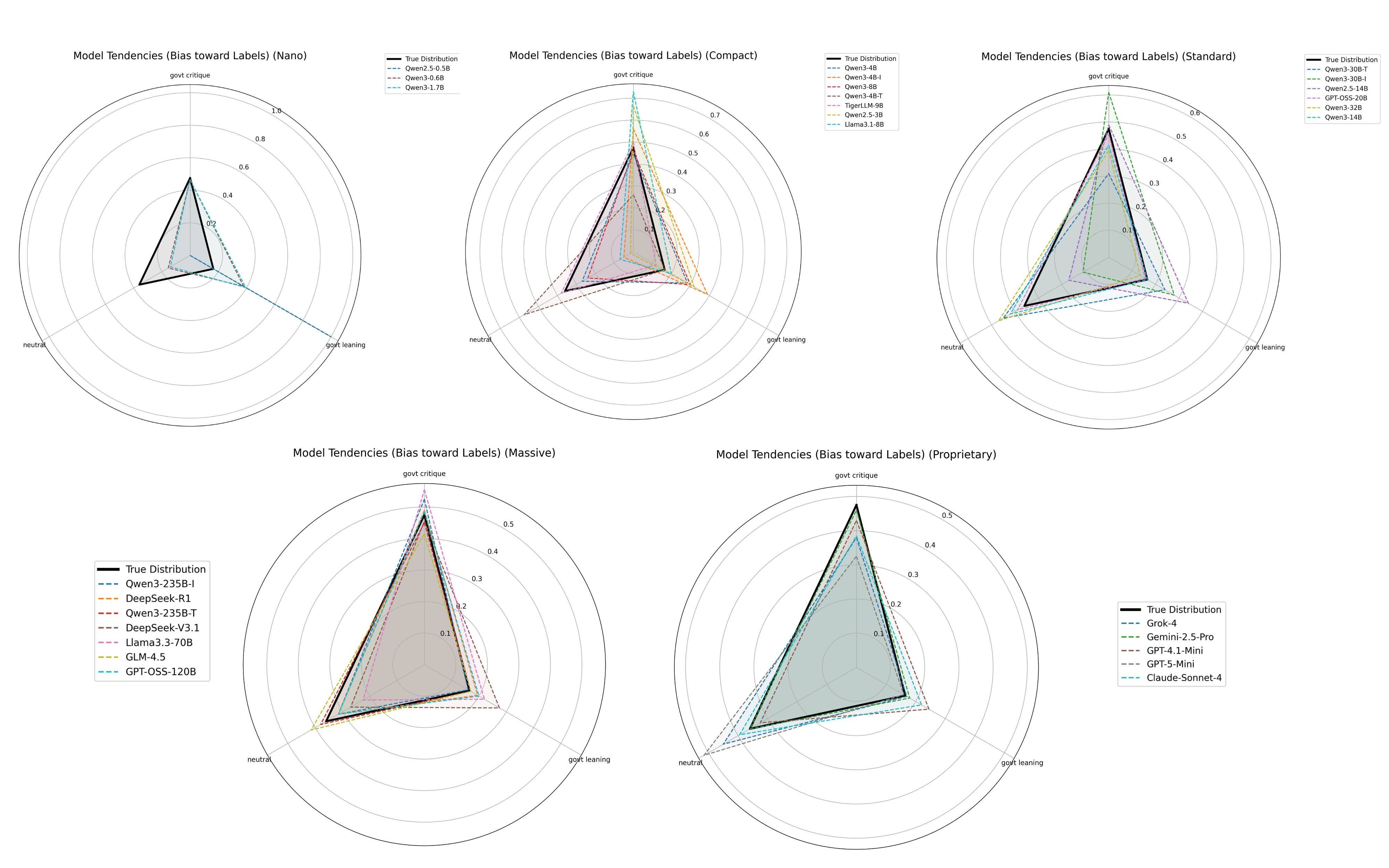 Bias Tendency Chart showing prediction distribution across categories