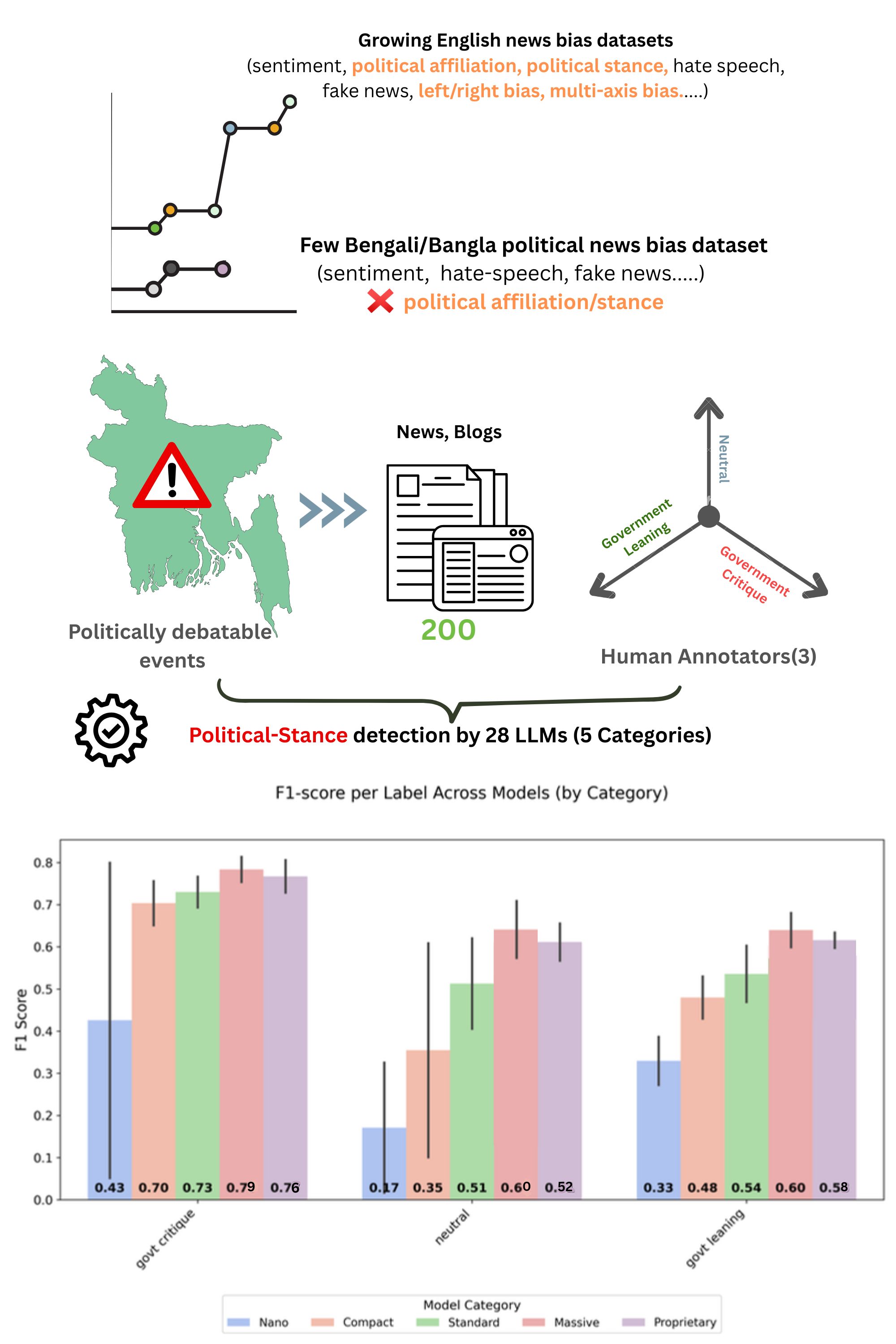 BanglaBias Research Overview