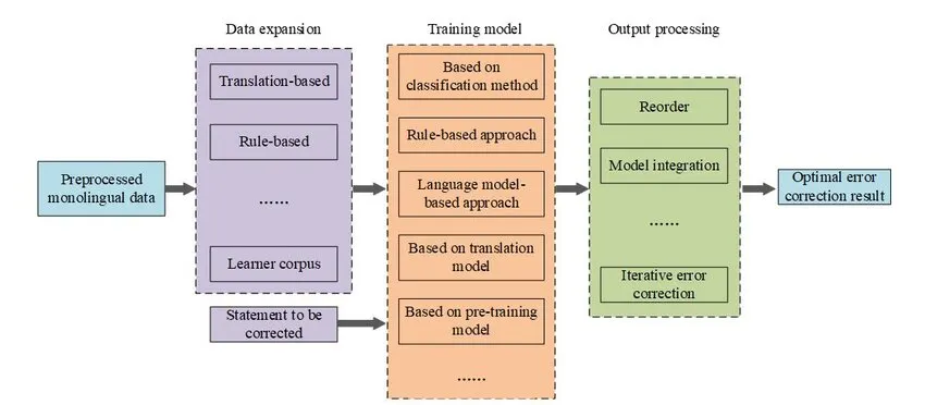 Breaking Down Language Barriers: How AI Can Learn to Fix Bangla Grammar