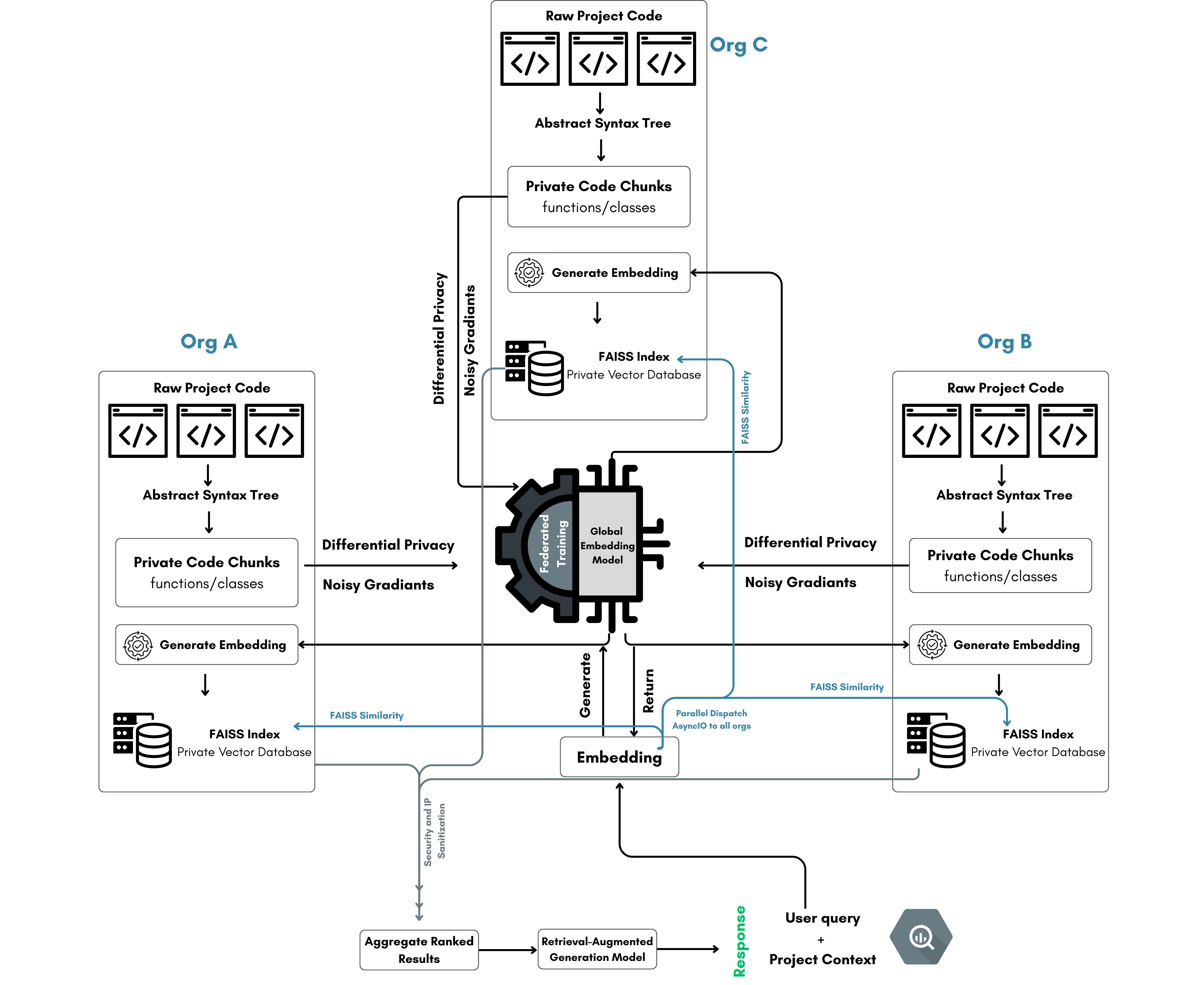 Federated Code Recommendation System