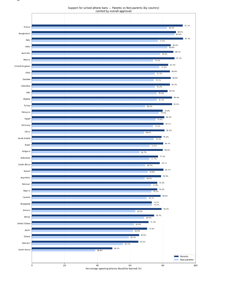 Adult Attitudes about School Smartphone Bans: A Global Survey of 35 Countries