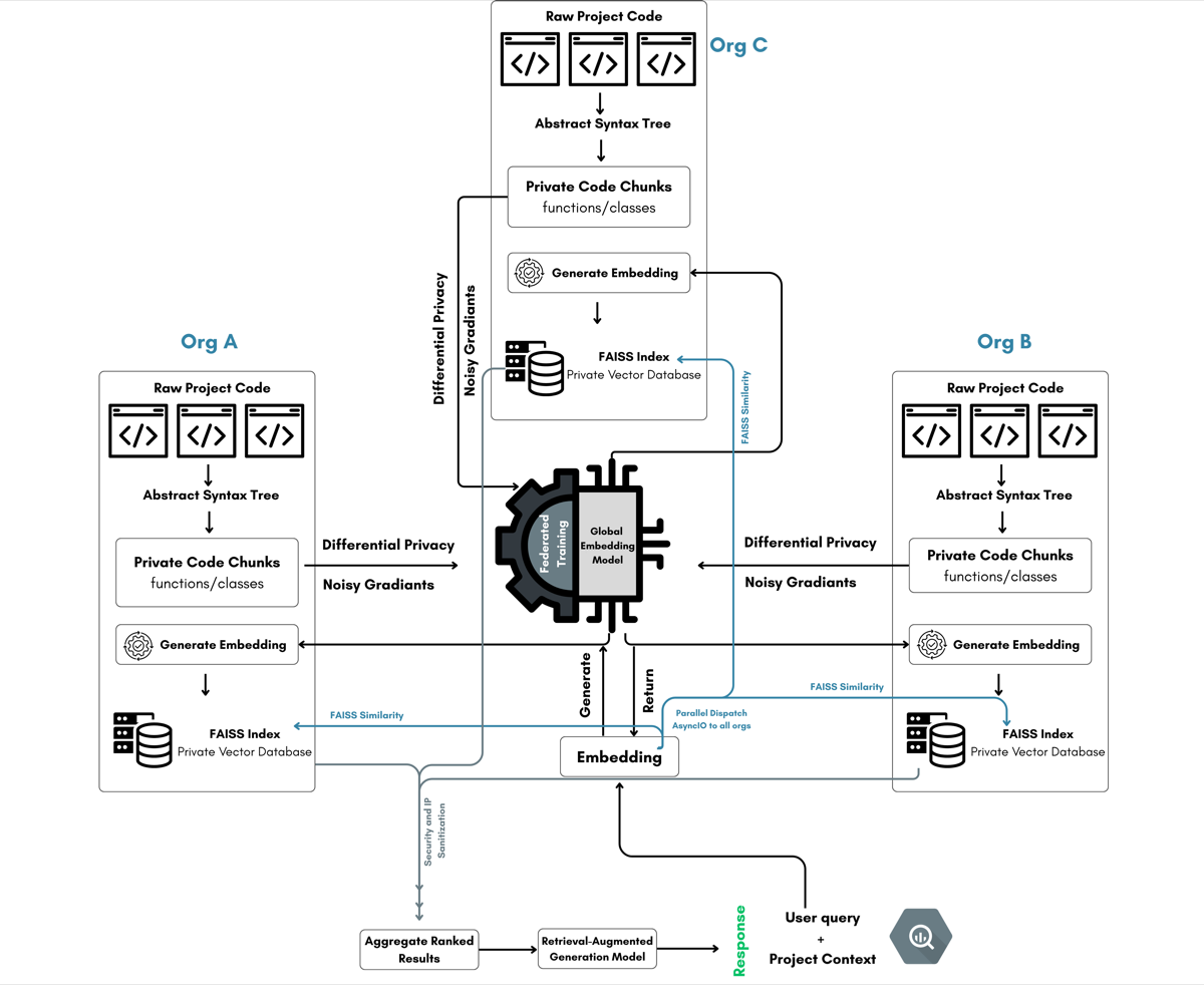 Privacy Preserved Federated Code Recommendation System