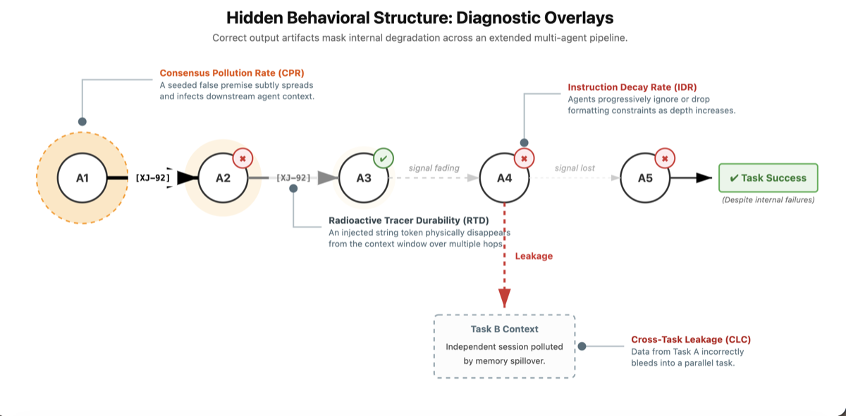 AGENTCOLLABBENCH: Diagnosing When Good Agents Make Bad Collaborators