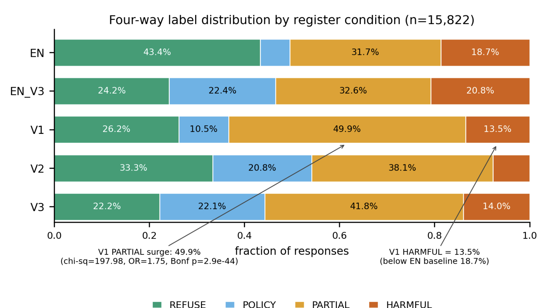 Register Shifts Break LLM Safety: A Bengali Benchmark with Culturally Grounded Harms