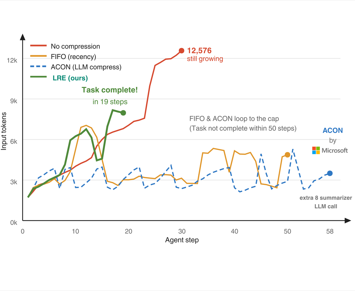 Learning What Not to Forget: Long-Horizon Agent Memory from a Few Kilobytes of Learning